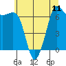 Orcas tide chart for Sunday, July 11, 2021