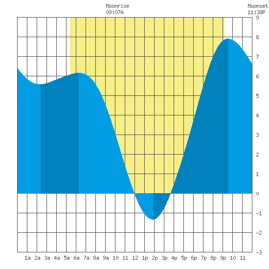 Orcas tide chart for Tuesday, July 13, 2021