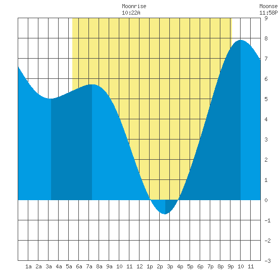 Orcas tide chart for Wednesday, July 14, 2021