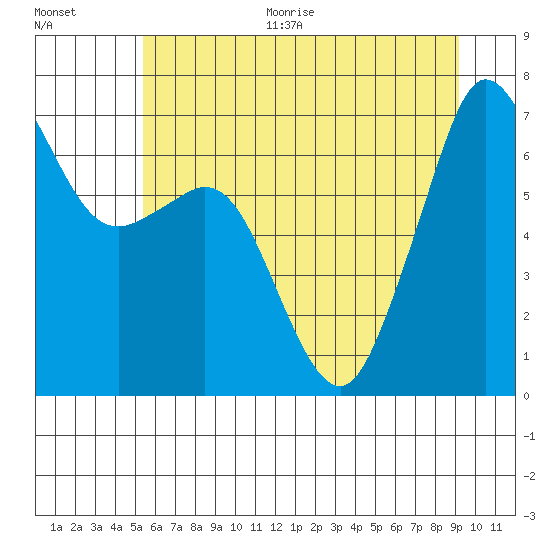 Orcas tide chart for Thursday, July 15, 2021