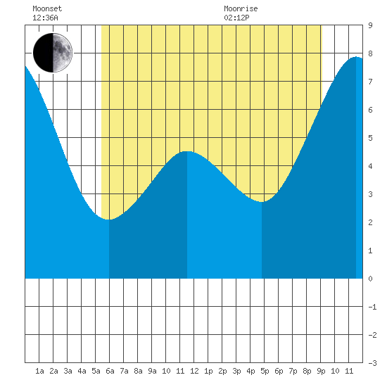 Orcas tide chart for Saturday, July 17, 2021