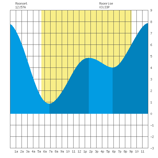 Orcas tide chart for Sunday, July 18, 2021