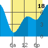 Orcas tide chart for Sunday, July 18, 2021