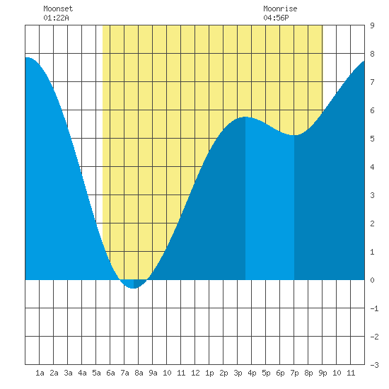 Orcas tide chart for Monday, July 19, 2021