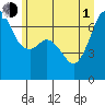 Orcas tide chart for Thursday, July 1, 2021