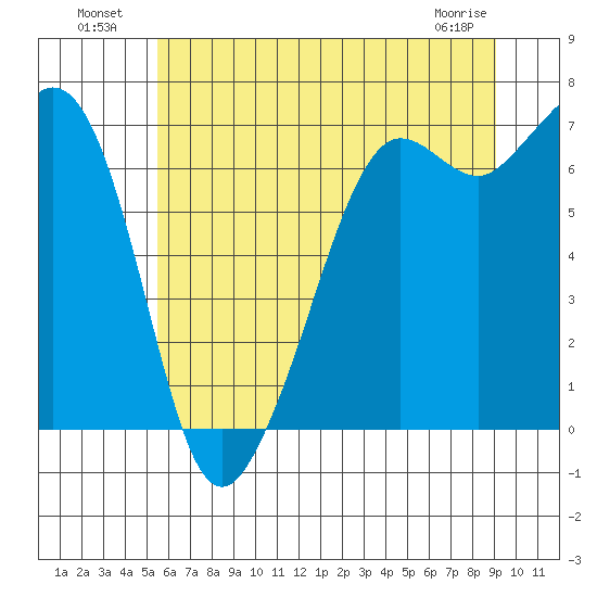 Orcas tide chart for Tuesday, July 20, 2021