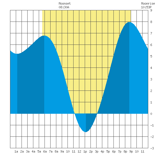 Orcas tide chart for Monday, July 26, 2021