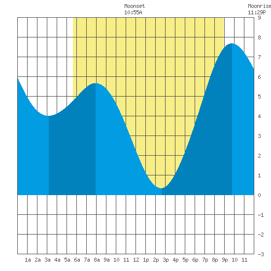 Orcas tide chart for Wednesday, July 28, 2021