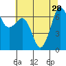 Orcas tide chart for Wednesday, July 28, 2021