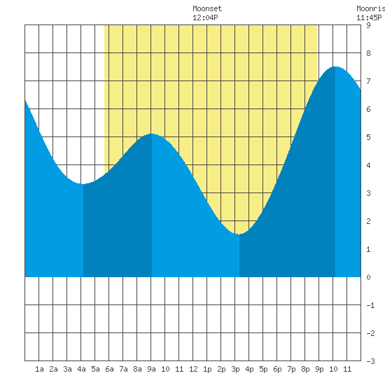 Orcas tide chart for Thursday, July 29, 2021