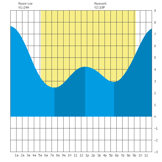 Orcas tide chart for Friday, July 2, 2021