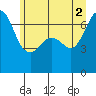Orcas tide chart for Friday, July 2, 2021
