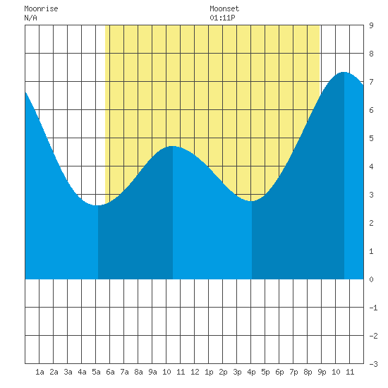 Orcas tide chart for Friday, July 30, 2021