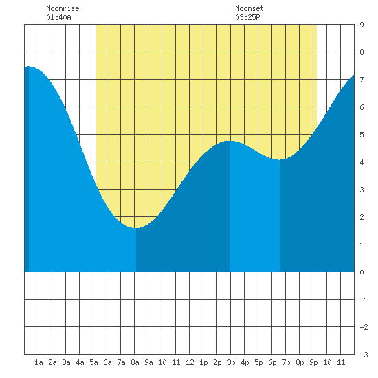 Orcas tide chart for Saturday, July 3, 2021