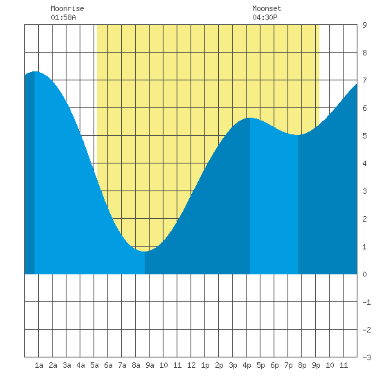 Orcas tide chart for Sunday, July 4, 2021
