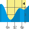 Orcas tide chart for Sunday, July 4, 2021
