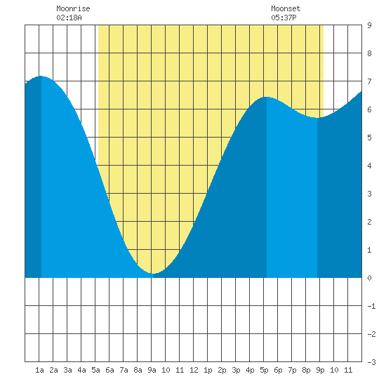 Orcas tide chart for Monday, July 5, 2021