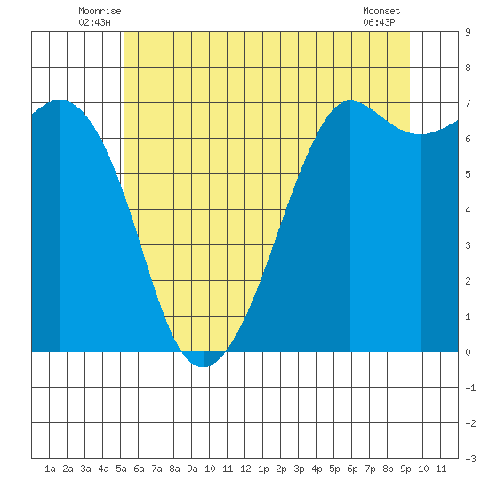 Orcas tide chart for Tuesday, July 6, 2021