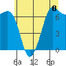 Orcas tide chart for Thursday, July 8, 2021