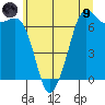 Orcas tide chart for Friday, July 9, 2021
