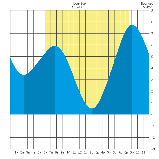 Orcas tide chart for Thursday, August 12, 2021