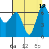 Orcas tide chart for Thursday, August 12, 2021