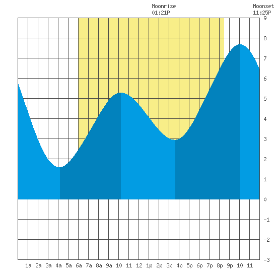 Orcas tide chart for Saturday, August 14, 2021