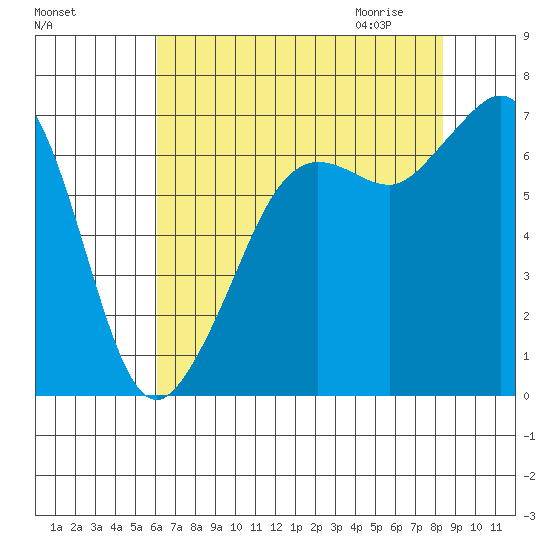 Orcas tide chart for Monday, August 16, 2021