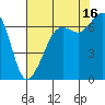 Orcas tide chart for Monday, August 16, 2021