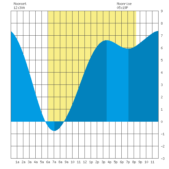 Orcas tide chart for Tuesday, August 17, 2021