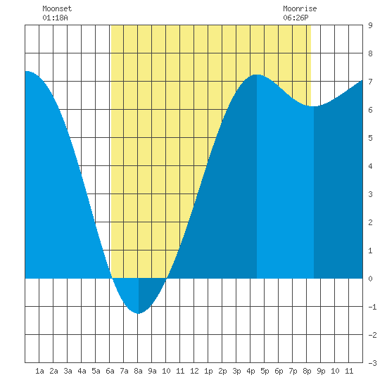 Orcas tide chart for Wednesday, August 18, 2021