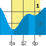 Orcas tide chart for Sunday, August 1, 2021