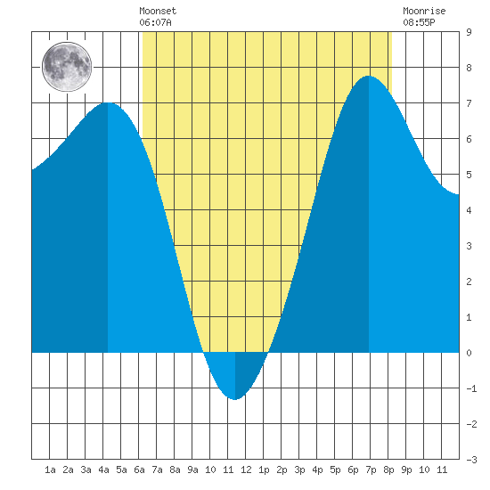 Orcas tide chart for Sunday, August 22, 2021