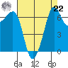 Orcas tide chart for Sunday, August 22, 2021