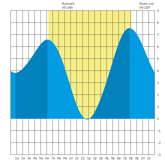 Orcas tide chart for Tuesday, August 24, 2021