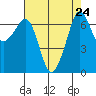 Orcas tide chart for Tuesday, August 24, 2021