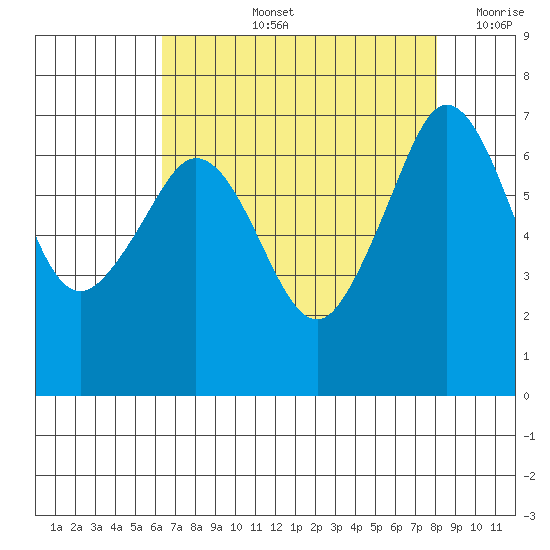Orcas tide chart for Thursday, August 26, 2021
