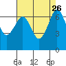 Orcas tide chart for Thursday, August 26, 2021