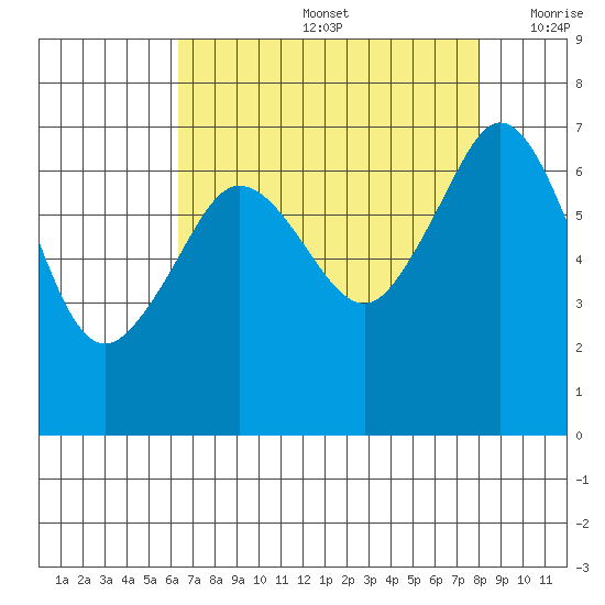 Orcas tide chart for Friday, August 27, 2021