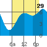 Orcas tide chart for Sunday, August 29, 2021
