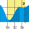 Orcas tide chart for Monday, August 2, 2021