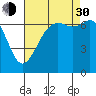 Orcas tide chart for Monday, August 30, 2021