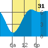 Orcas tide chart for Tuesday, August 31, 2021