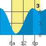 Orcas tide chart for Tuesday, August 3, 2021