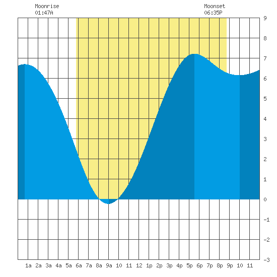Orcas tide chart for Wednesday, August 4, 2021