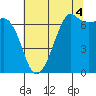 Orcas tide chart for Wednesday, August 4, 2021