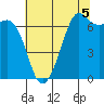 Orcas tide chart for Thursday, August 5, 2021