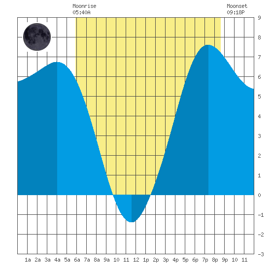 Orcas tide chart for Sunday, August 8, 2021