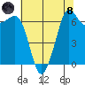 Orcas tide chart for Sunday, August 8, 2021