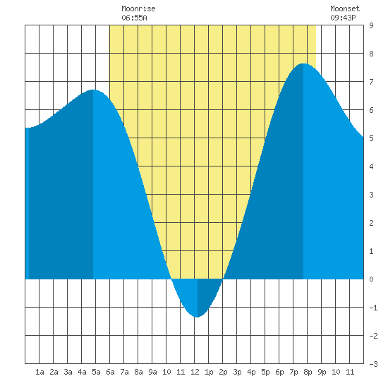 Orcas tide chart for Monday, August 9, 2021